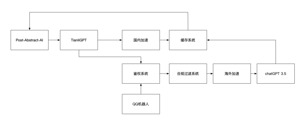 图片[1]-如何让子比主题支持AI摘要，使用TianliGPT自动生成文章的AI摘要-大海博客